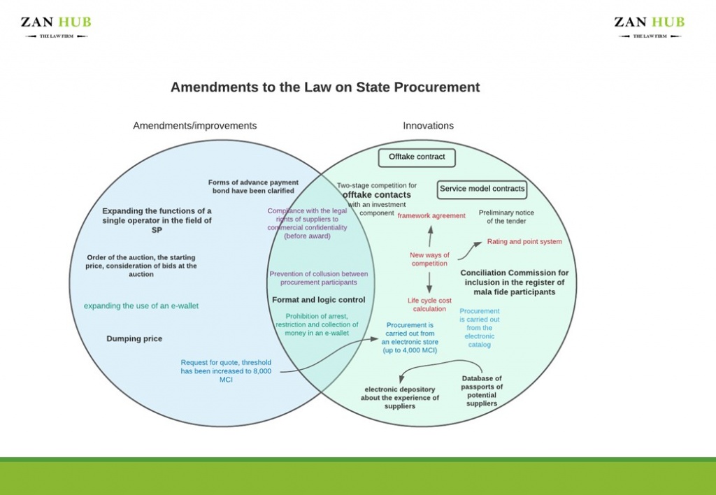 Zan Hub_Amendments to State Procurement Law presentation - 2021_ENG.jpg